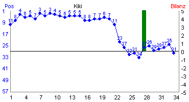 Hier f&uuml;r mehr Statistiken von Kiki klicken