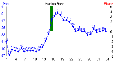 Hier f&uuml;r mehr Statistiken von Martina Bohn klicken