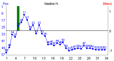 Hier f&uuml;r mehr Statistiken von Nadine H. klicken