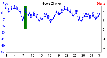Hier f&uuml;r mehr Statistiken von Nicole Zimmer klicken