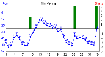 Hier f&uuml;r mehr Statistiken von Nils Vering klicken