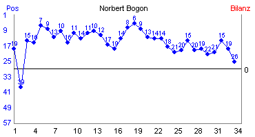 Hier f&uuml;r mehr Statistiken von Norbert Bogon klicken