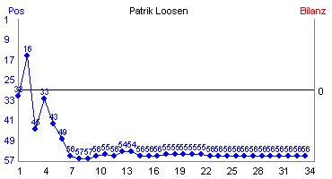 Hier f&uuml;r mehr Statistiken von Patrik Loosen klicken