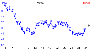 Hier f&uuml;r mehr Statistiken von RaWie klicken