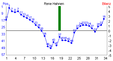 Hier f&uuml;r mehr Statistiken von Rene Hahnen klicken