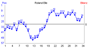 Hier f&uuml;r mehr Statistiken von Roland Elle klicken