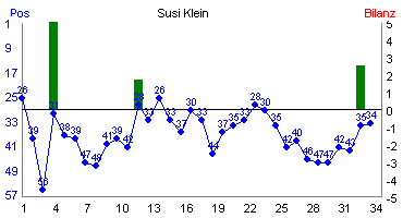 Hier f&uuml;r mehr Statistiken von Susi Klein klicken