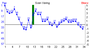 Hier f&uuml;r mehr Statistiken von Sven Vering klicken