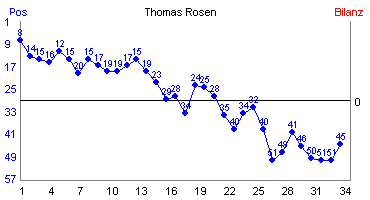 Hier f&uuml;r mehr Statistiken von Thomas Rosen klicken
