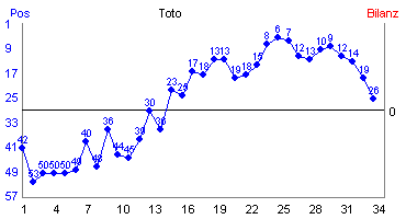 Hier f&uuml;r mehr Statistiken von Toto klicken