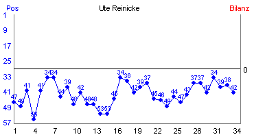 Hier f&uuml;r mehr Statistiken von Ute Reinicke klicken