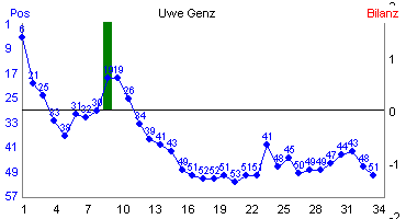 Hier f&uuml;r mehr Statistiken von Uwe Genz klicken