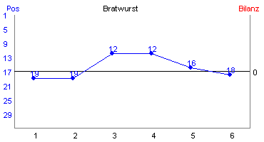 Hier f&uuml;r mehr Statistiken von Bratwurst klicken
