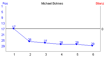 Hier f&uuml;r mehr Statistiken von Michael Bohnes klicken