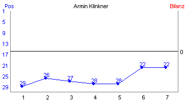 Hier f&uuml;r mehr Statistiken von Armin Klinkner klicken