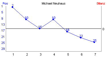Hier f&uuml;r mehr Statistiken von Michael Neuhaus klicken