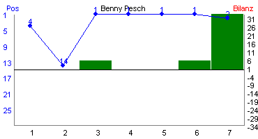 Hier f&uuml;r mehr Statistiken von Benny Pesch klicken