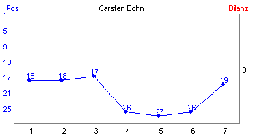 Hier f&uuml;r mehr Statistiken von Carsten Bohn klicken