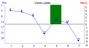 Hier f&uuml;r mehr Statistiken von Daniel Lopatic klicken
