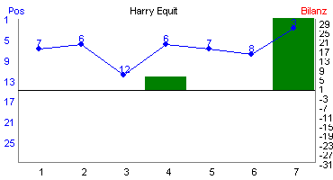 Hier f&uuml;r mehr Statistiken von Harry Equit klicken