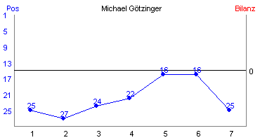 Hier f&uuml;r mehr Statistiken von Michael G�tzinger klicken