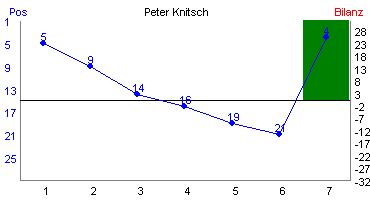 Hier f&uuml;r mehr Statistiken von Peter Knitsch klicken