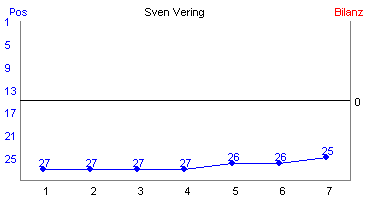 Hier f&uuml;r mehr Statistiken von Sven Vering klicken