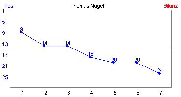 Hier f&uuml;r mehr Statistiken von Thomas Nagel klicken