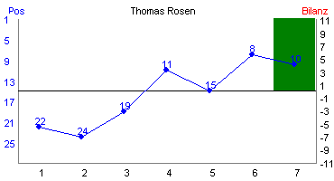 Hier f&uuml;r mehr Statistiken von Thomas Rosen klicken